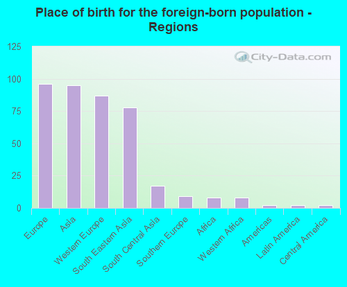 Place of birth for the foreign-born population - Regions