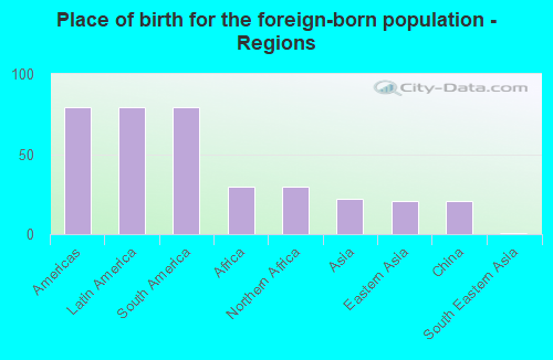 Place of birth for the foreign-born population - Regions