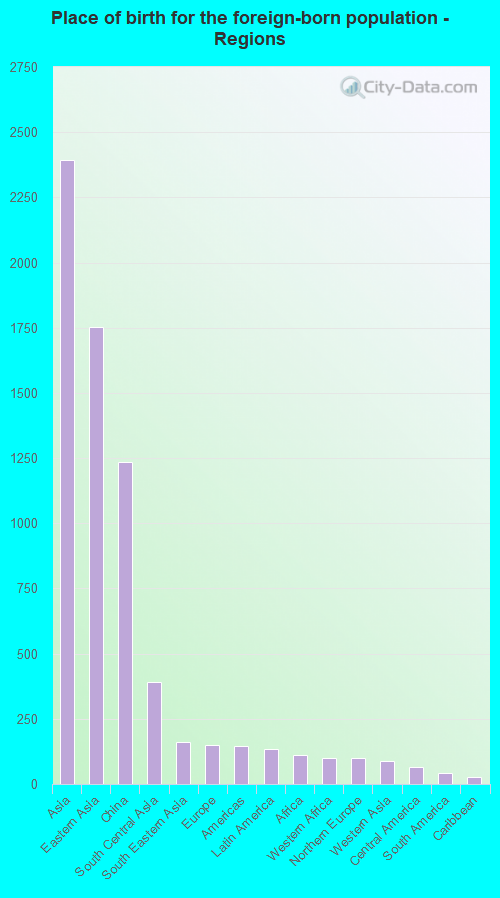 Place of birth for the foreign-born population - Regions