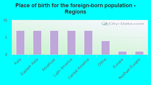 Place of birth for the foreign-born population - Regions