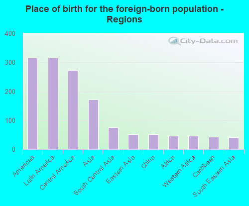 Place of birth for the foreign-born population - Regions