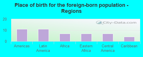 Place of birth for the foreign-born population - Regions