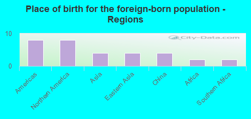 Place of birth for the foreign-born population - Regions