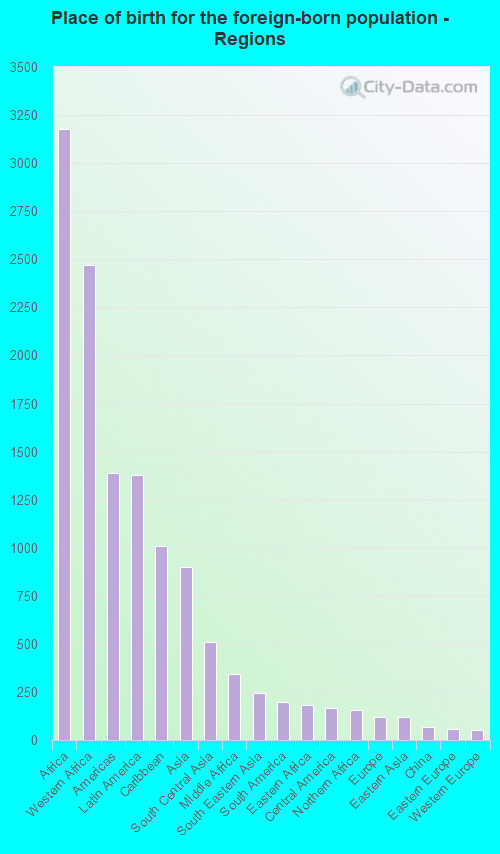 Place of birth for the foreign-born population - Regions