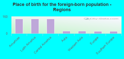 Place of birth for the foreign-born population - Regions