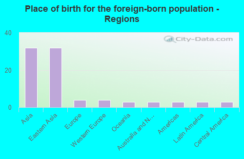 Place of birth for the foreign-born population - Regions