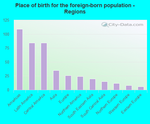 Place of birth for the foreign-born population - Regions