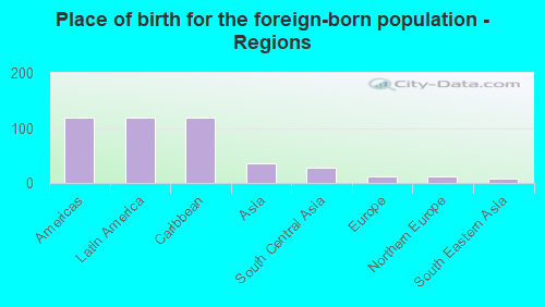 Place of birth for the foreign-born population - Regions