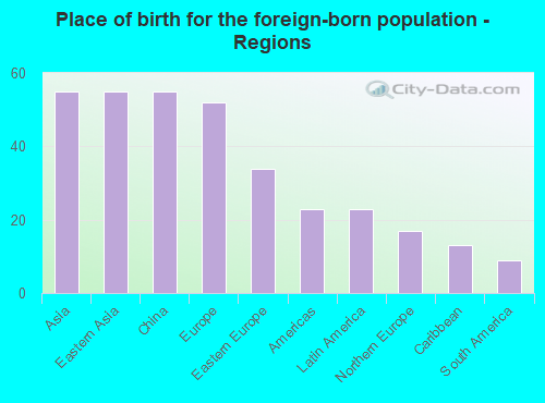 Place of birth for the foreign-born population - Regions