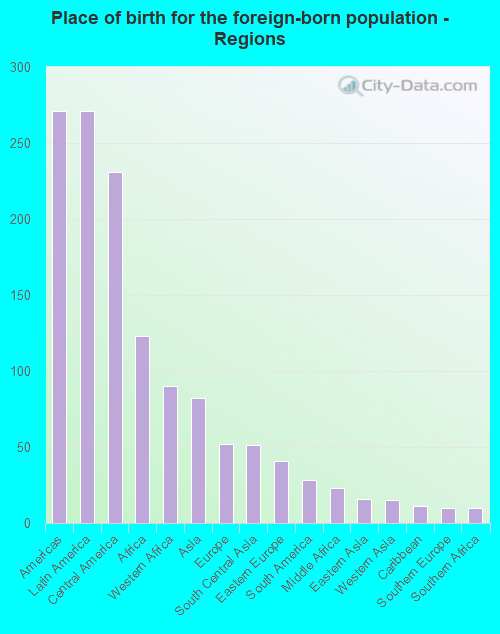 Place of birth for the foreign-born population - Regions