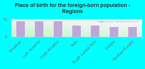 Place of birth for the foreign-born population - Regions