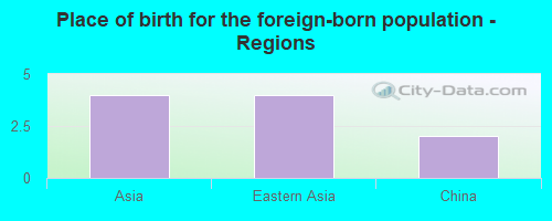 Place of birth for the foreign-born population - Regions