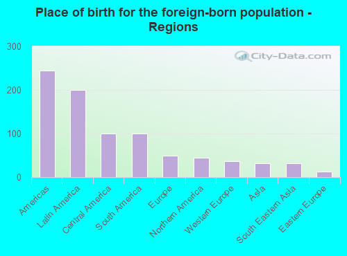 Place of birth for the foreign-born population - Regions