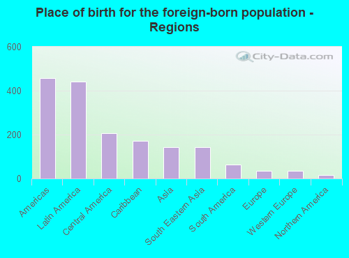 Place of birth for the foreign-born population - Regions