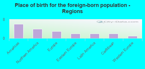 Place of birth for the foreign-born population - Regions