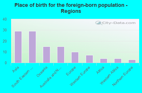 Place of birth for the foreign-born population - Regions