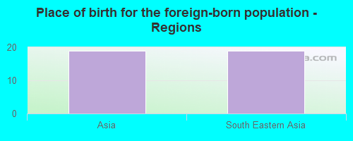 Place of birth for the foreign-born population - Regions