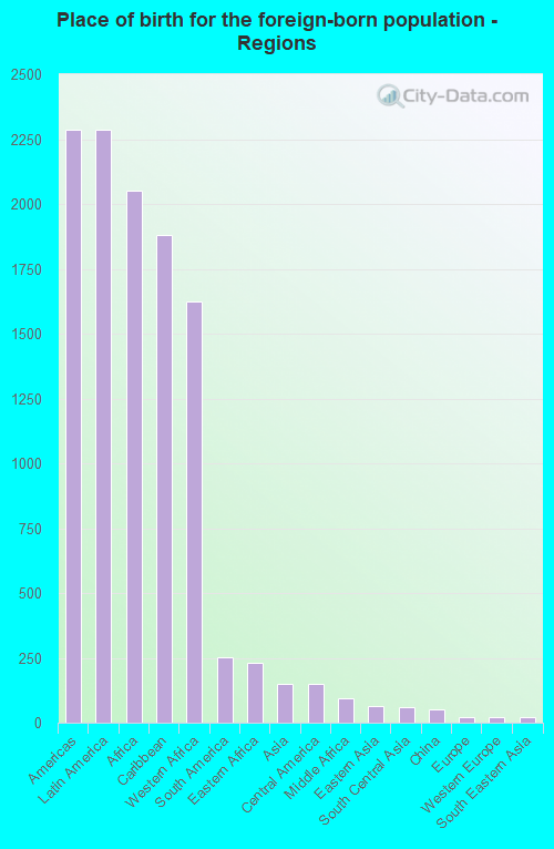 Place of birth for the foreign-born population - Regions