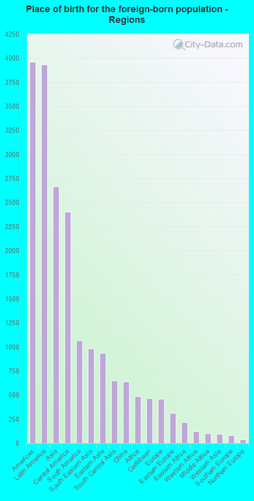 Place of birth for the foreign-born population - Regions