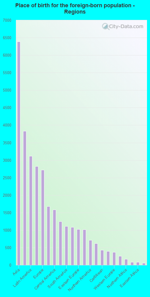 Place of birth for the foreign-born population - Regions