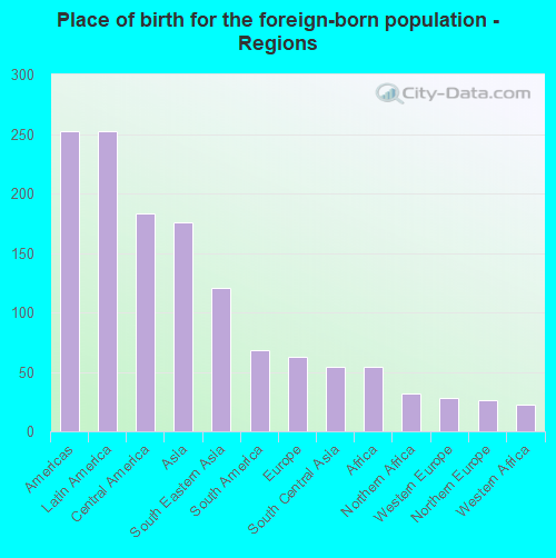 Place of birth for the foreign-born population - Regions