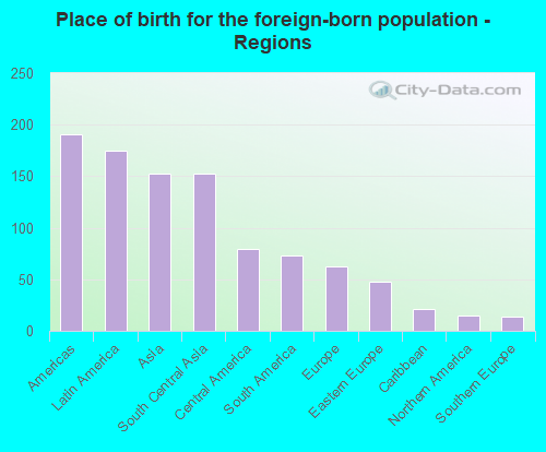 Place of birth for the foreign-born population - Regions