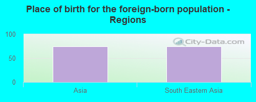 Place of birth for the foreign-born population - Regions