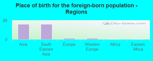 Place of birth for the foreign-born population - Regions