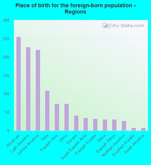 Place of birth for the foreign-born population - Regions