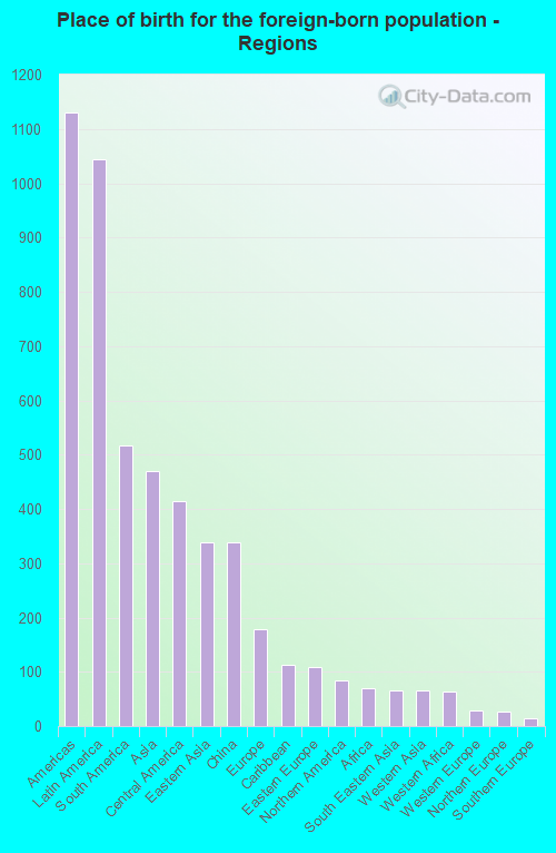 Place of birth for the foreign-born population - Regions
