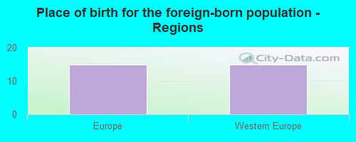 Place of birth for the foreign-born population - Regions