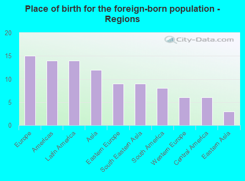 Place of birth for the foreign-born population - Regions