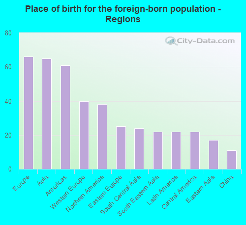 Place of birth for the foreign-born population - Regions