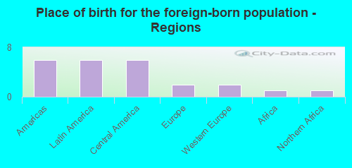 Place of birth for the foreign-born population - Regions