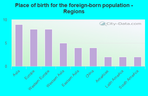 Place of birth for the foreign-born population - Regions