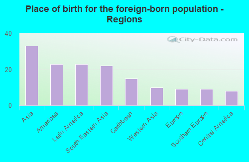 Place of birth for the foreign-born population - Regions