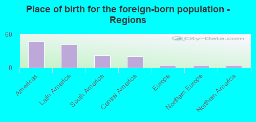 Place of birth for the foreign-born population - Regions