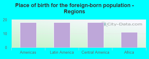 Place of birth for the foreign-born population - Regions