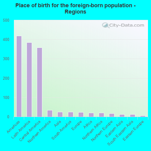 Place of birth for the foreign-born population - Regions