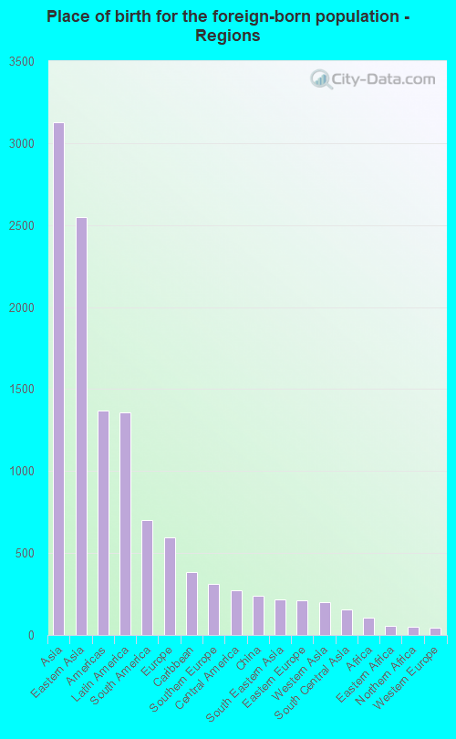 Place of birth for the foreign-born population - Regions