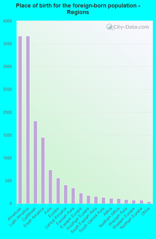 Place of birth for the foreign-born population - Regions