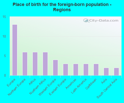 Place of birth for the foreign-born population - Regions