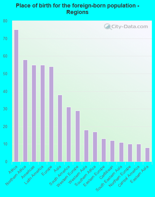 Place of birth for the foreign-born population - Regions