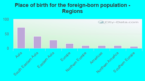 Place of birth for the foreign-born population - Regions