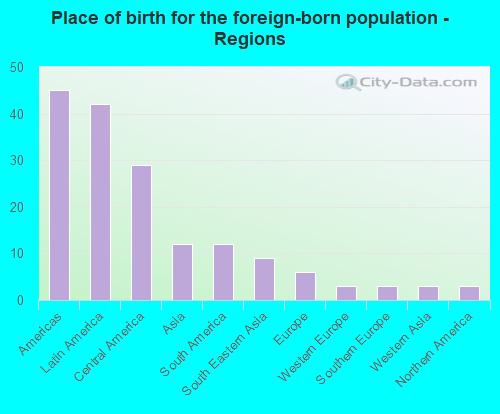 Place of birth for the foreign-born population - Regions