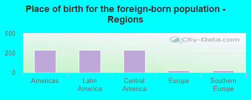 Place of birth for the foreign-born population - Regions