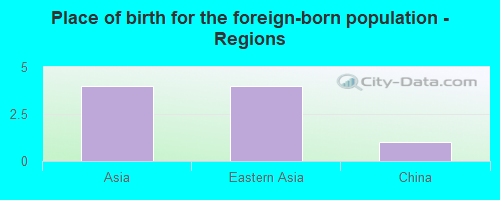 Place of birth for the foreign-born population - Regions