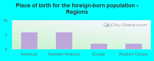 Place of birth for the foreign-born population - Regions