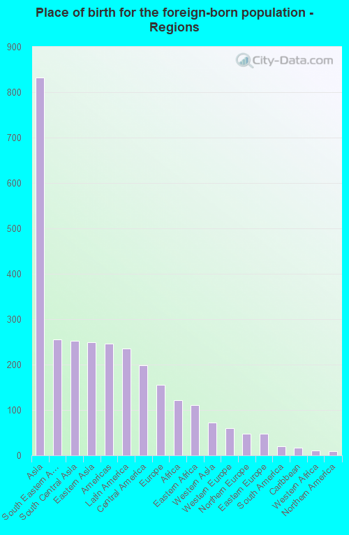 Place of birth for the foreign-born population - Regions