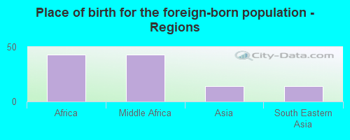 Place of birth for the foreign-born population - Regions